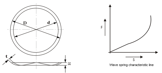 waved spring